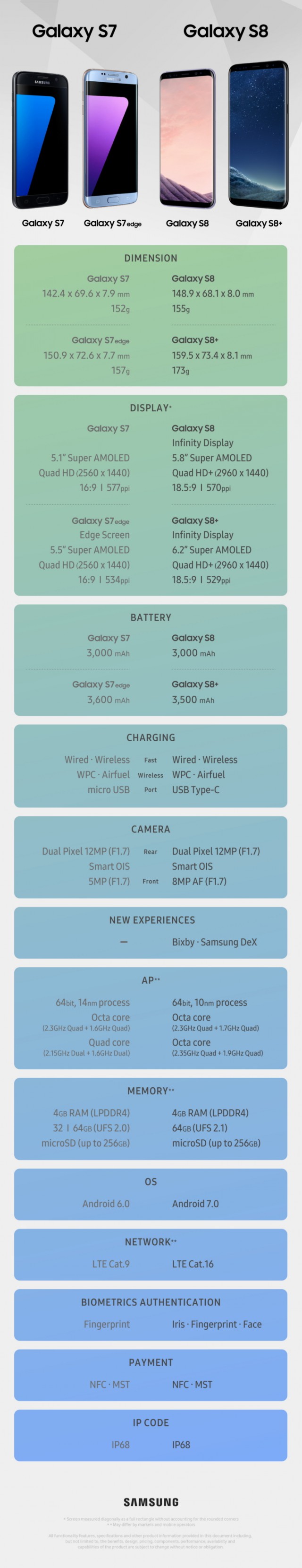 Samsung Galaxy S7 Galaxy S7 edge vs Galaxy S8 Galaxy S8+