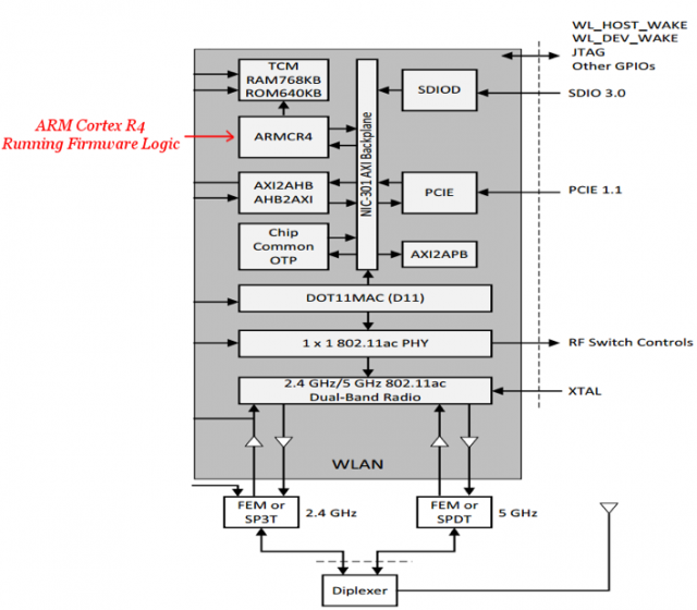 ARM Cortex R4