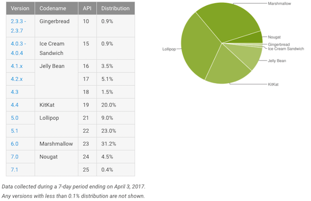 Android distribution april 2017