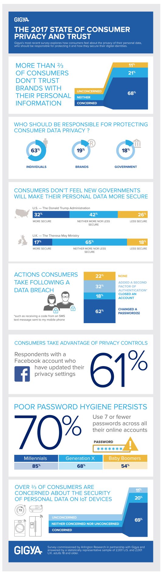 Gigya privacy infographic