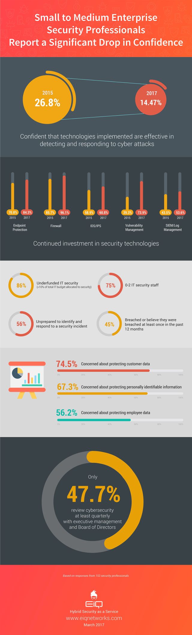 Small medium enterprise security infographic