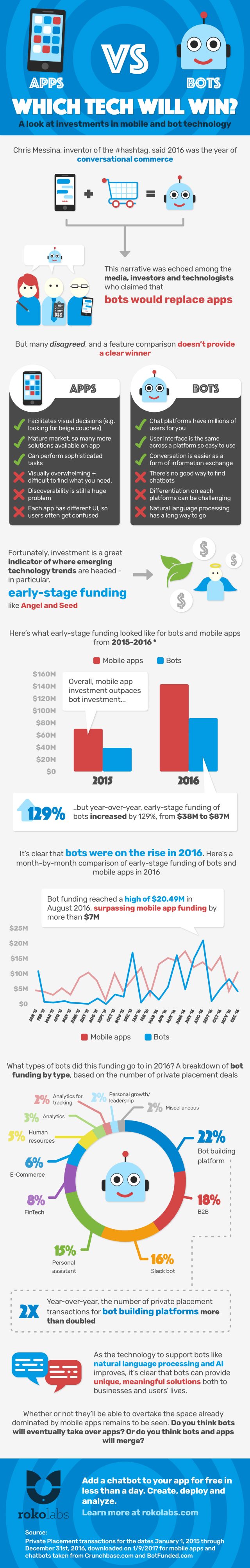 ROKO apps v bots infographic