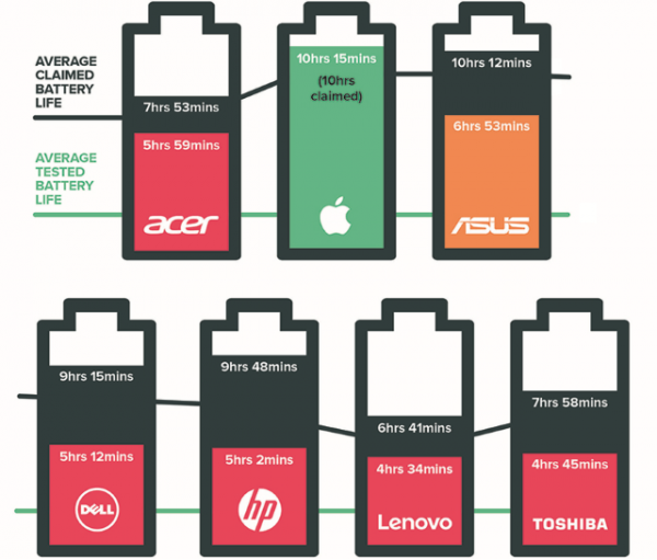 Tests show laptop manufacturers dramatically exaggerate battery life