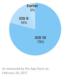 iOS release share february 2017