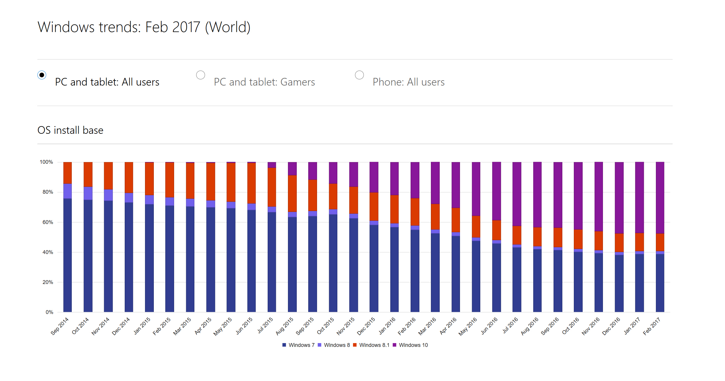 windows 10 trends