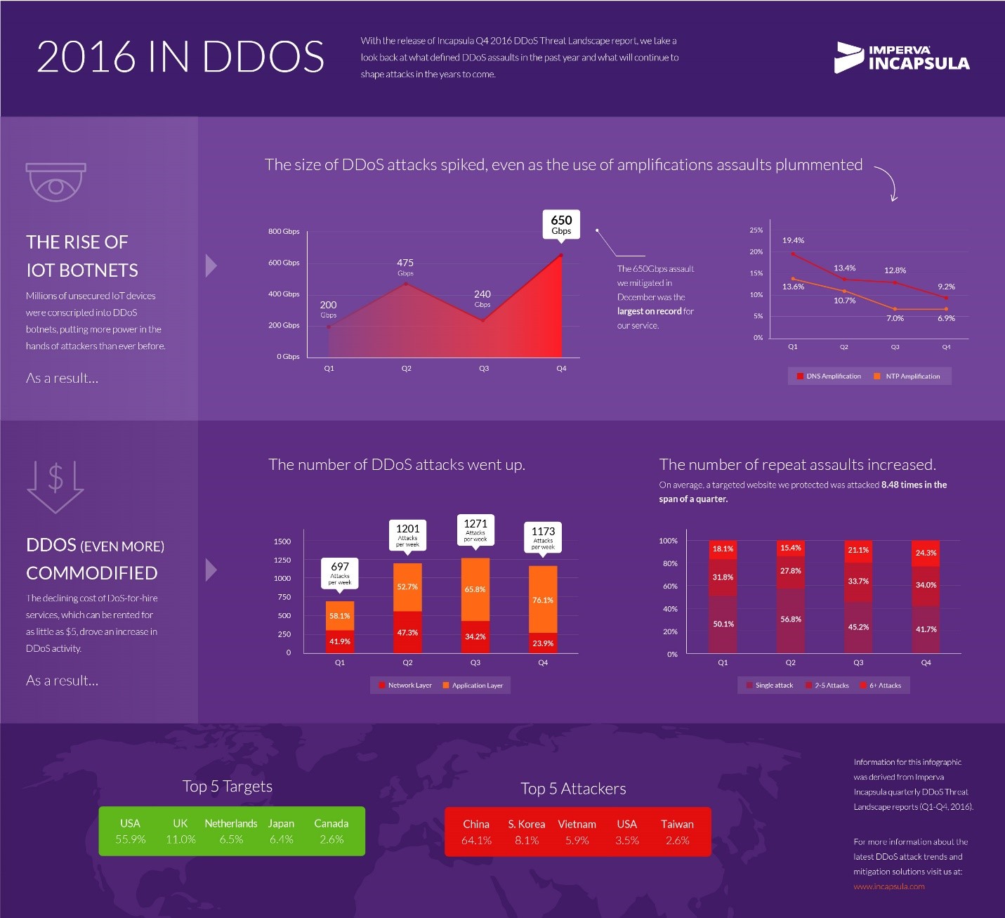 2016 ddos