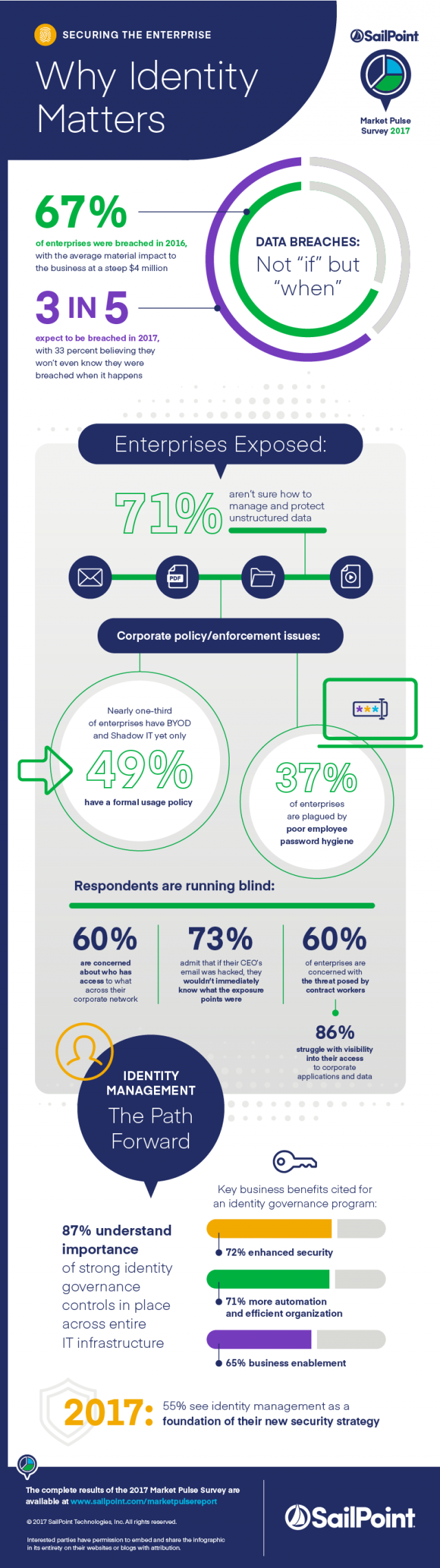 SailPoint infographic