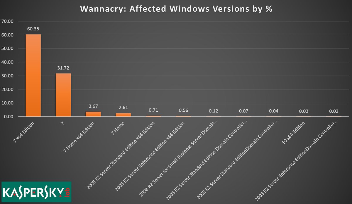 Wannacry infections