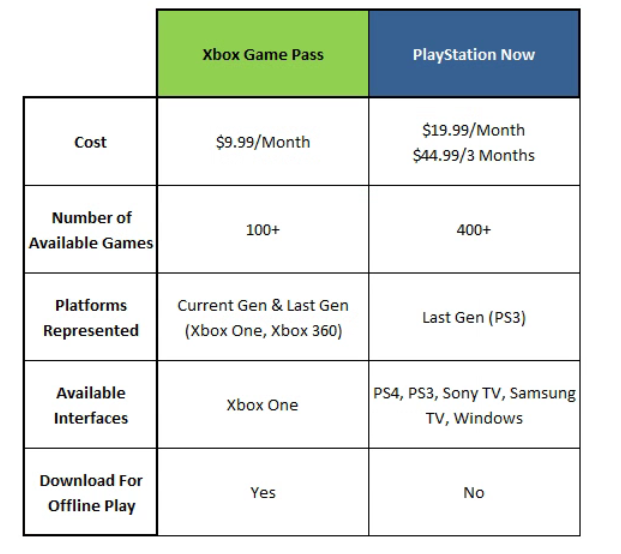 xbox game pass vs playstation now