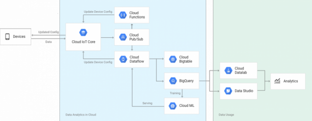 photo of Google Cloud IoT Core helps businesses manage data and devices image