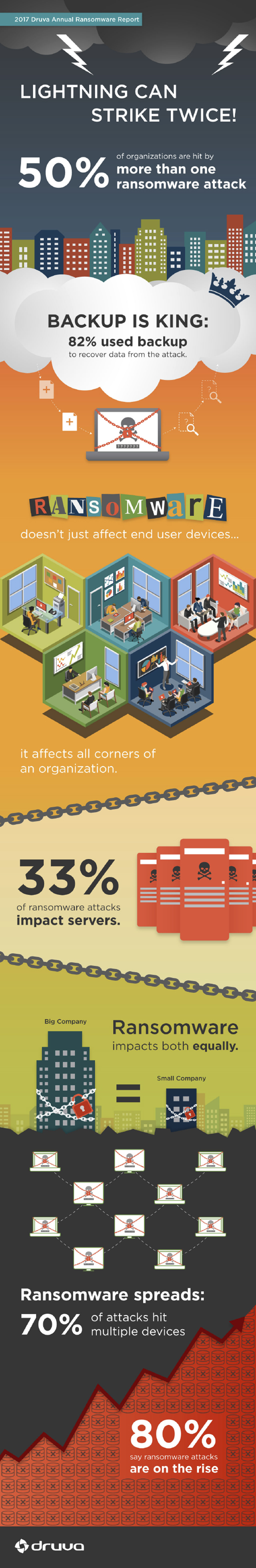 Druva-2017RansomwareReport-Infographic.jpg