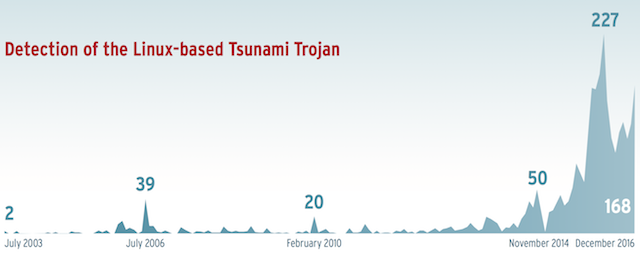 Linux_Trojan