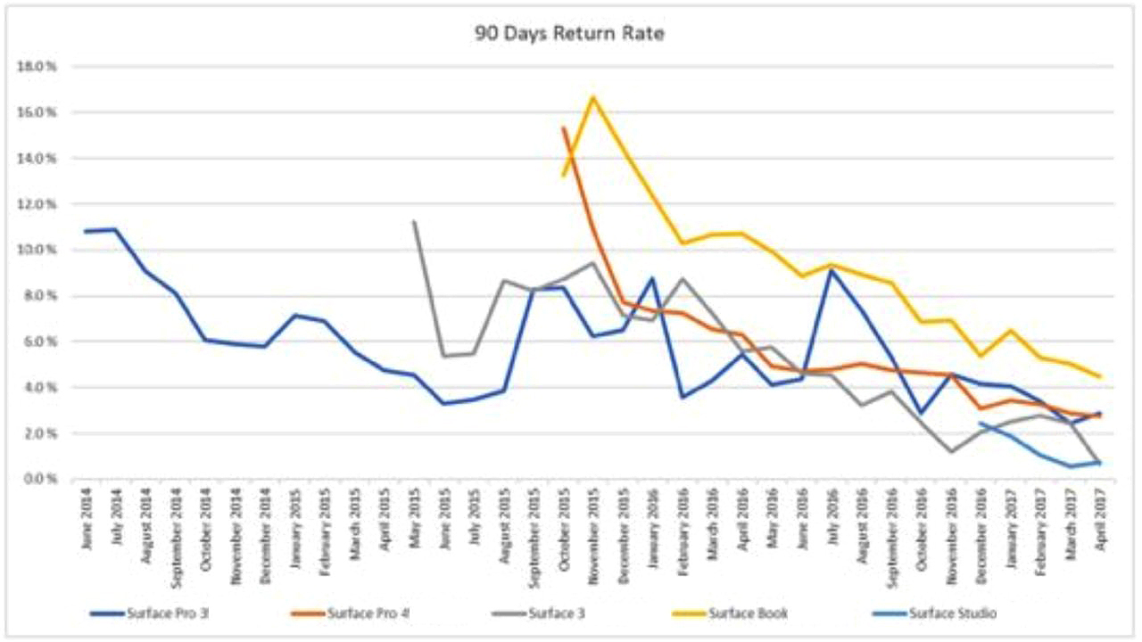 90-day-return-rate