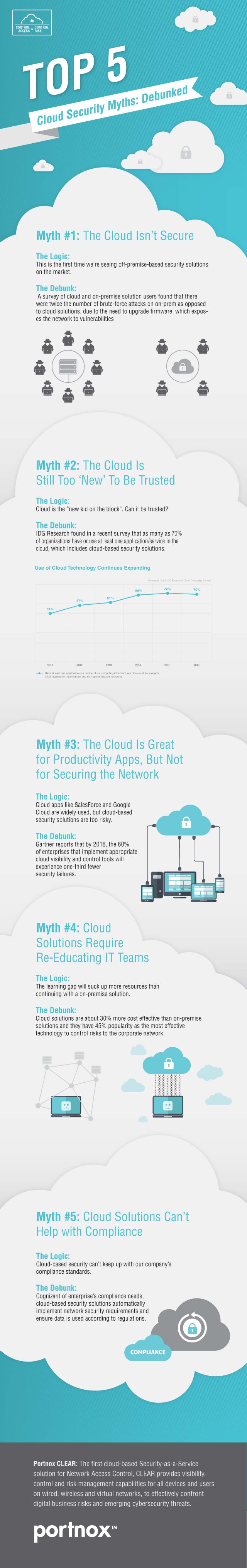 cloud myths infographis