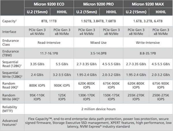 Micron unveils insanely fast 9200 PCIe NVMe SSD series with up to 11TB ...