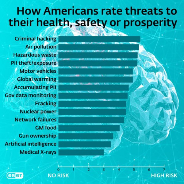 Americans see criminal hacking as the top threat to their health
