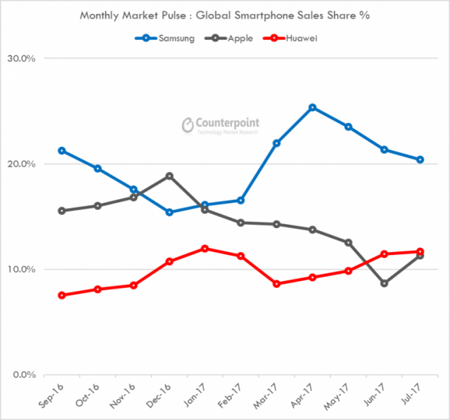 July-Pulse-Huawei-surpass-Apple-Counterpoint-Research-768x718