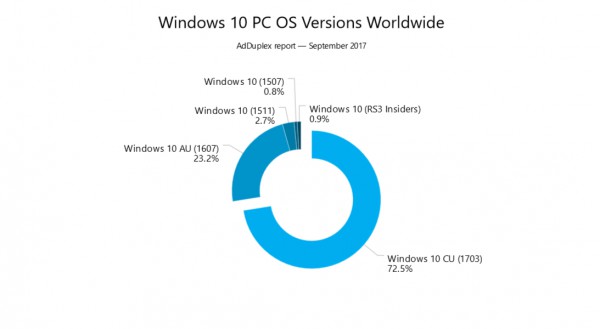 Over a quarter of Windows 10 systems STILL don't have the Creators Update