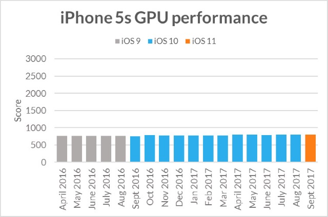iphone-5s-benchmark