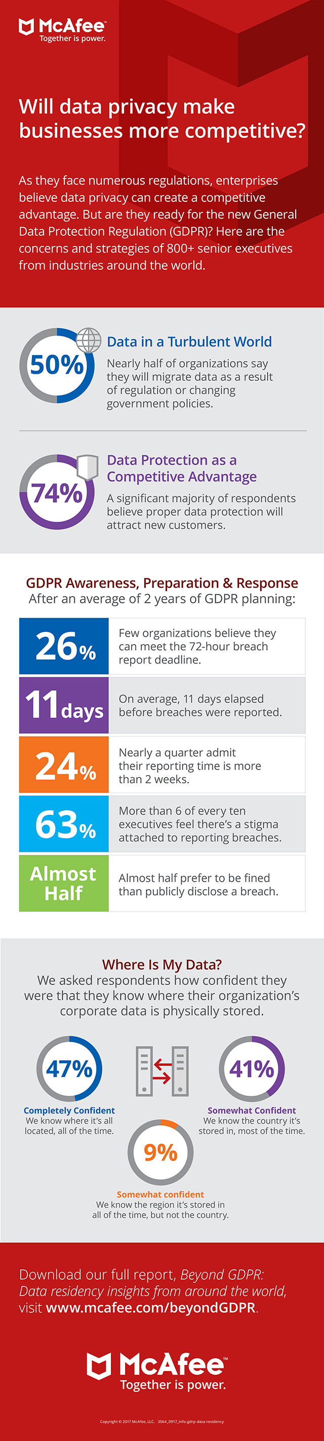 As they face numerous regulations, enterprises believe data privacy can create a competitive advantage. But are they ready for the new GDPR enforcement? Here are the concerns and strategies of 800+ senior executives from industries around the world.