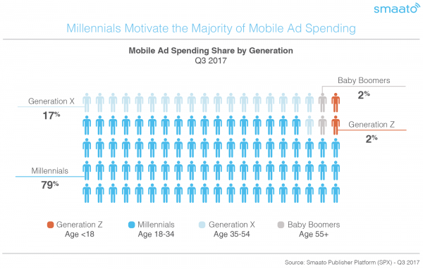 Millennial ad spend graph