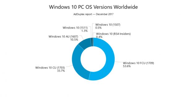 Fall Creators Update already on more than half of all Windows 10 PCs