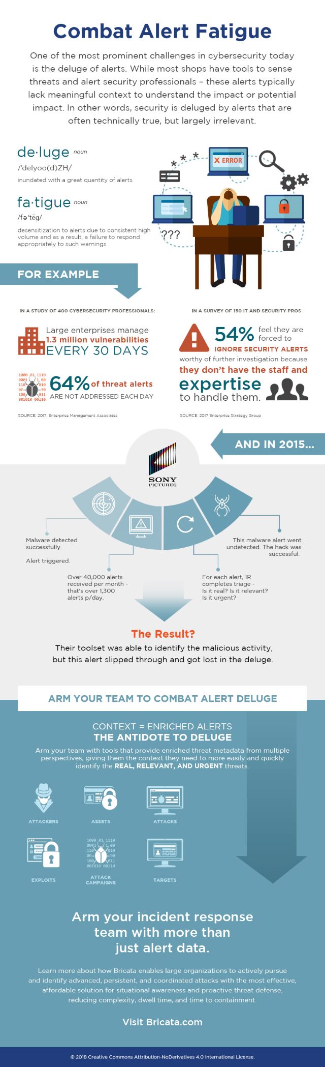 Alert Fatigue Infographic