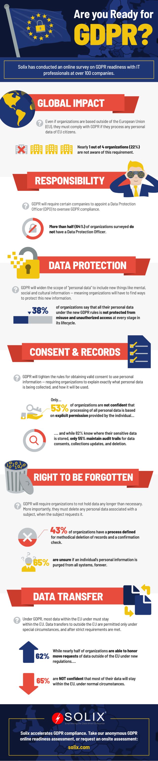 Solix GDPR infographic