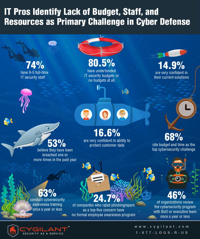 Cygilant security infographic