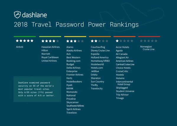 Dashlane travel sites