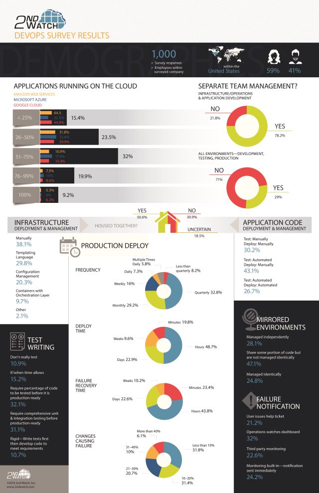 2nd Watch DevOps graphic