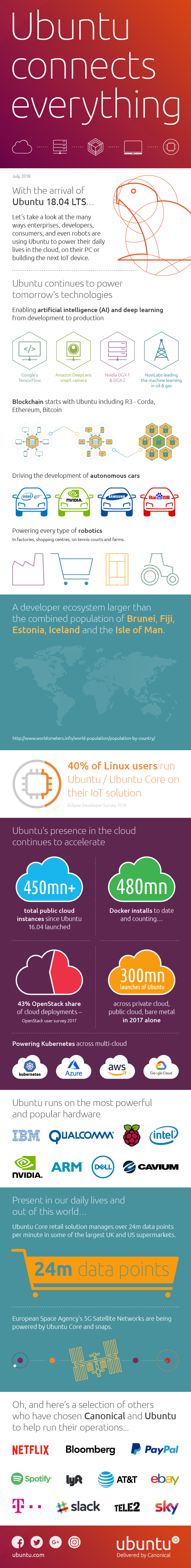 canonical-releases-new-infographic-to-show-how-ubuntu-linux-connects