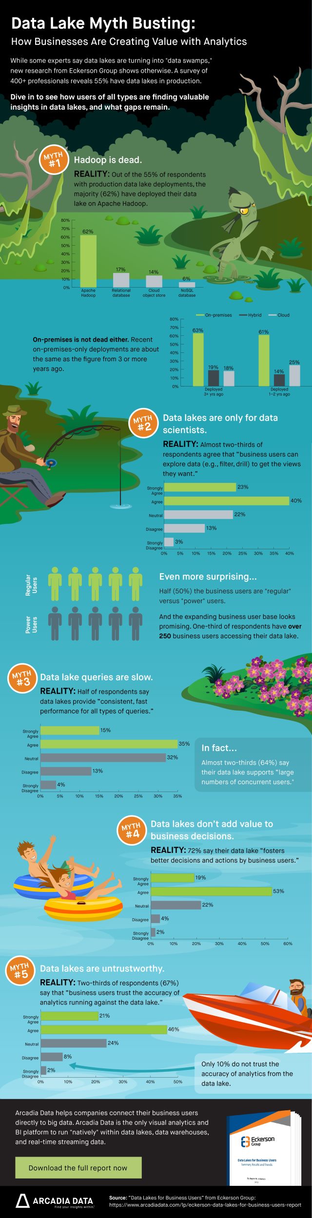 Arcadia data lakes infographic