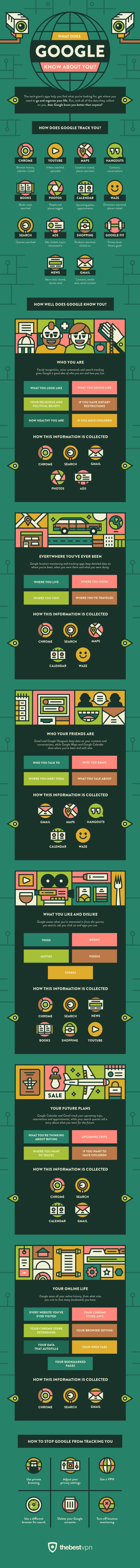 What Google knows infographic
