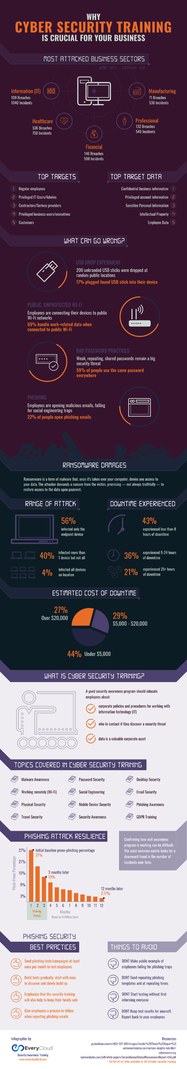 Cybersecurity training infographic