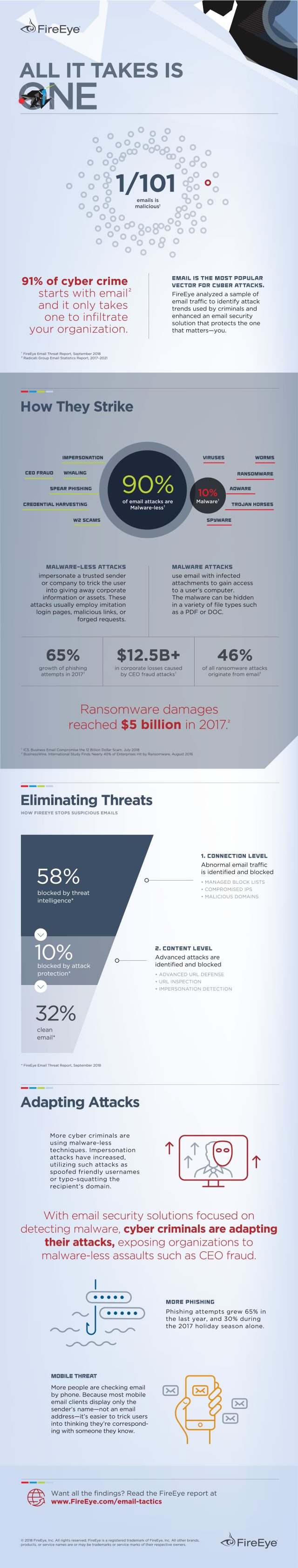 FireEye malwareless email graphic