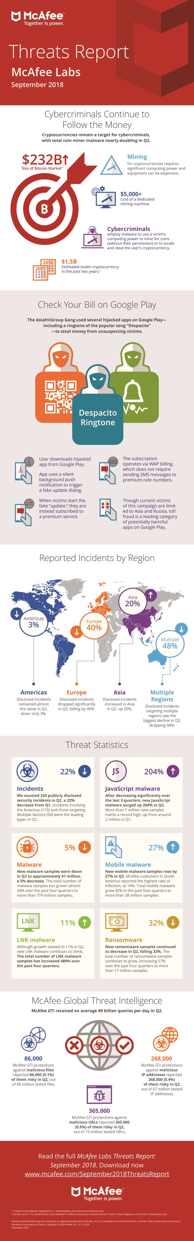 McAfee threats infographic