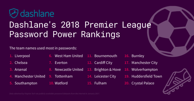 Premier league passwords graphic