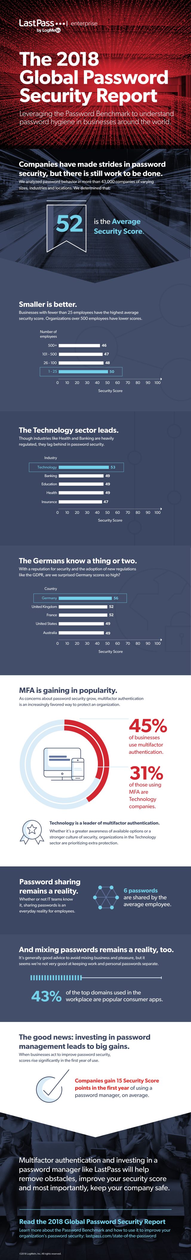 LastPass infographic