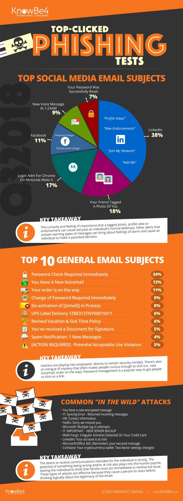 Top phishing subjects