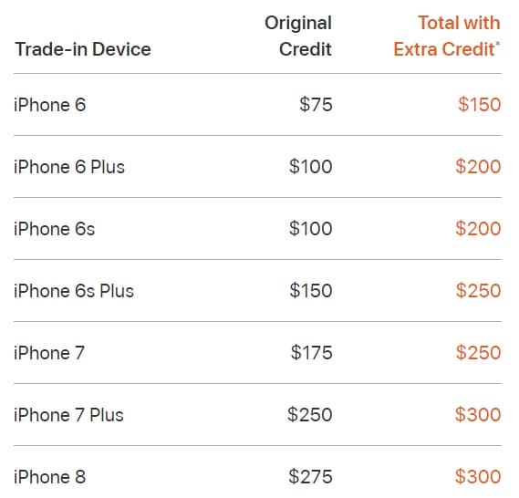 iPhone trade-in credit