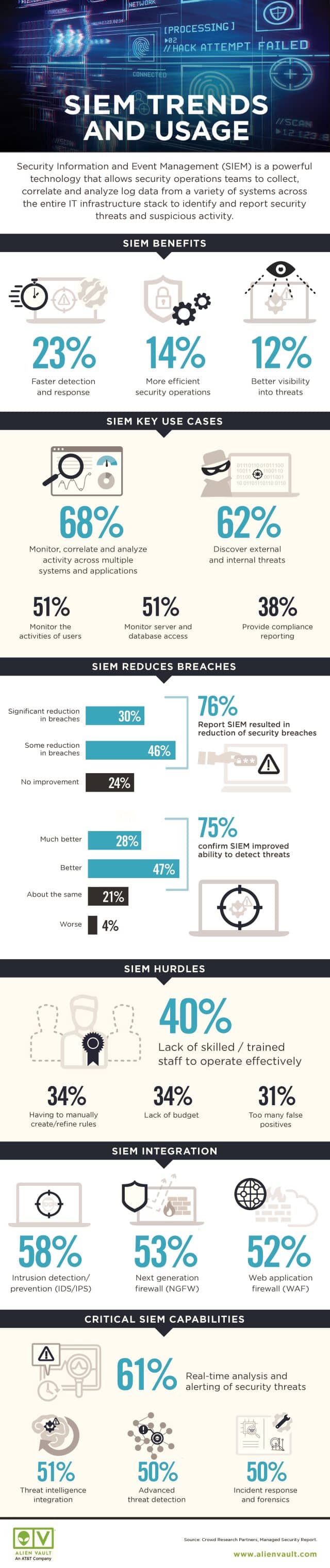 AlienVault SIEM infographic