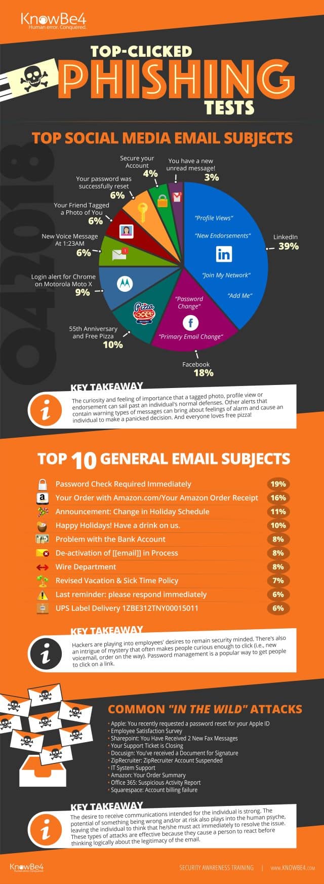 KnowBe4 phishing infog