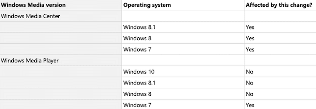 Windows 10 Upgrade Chart