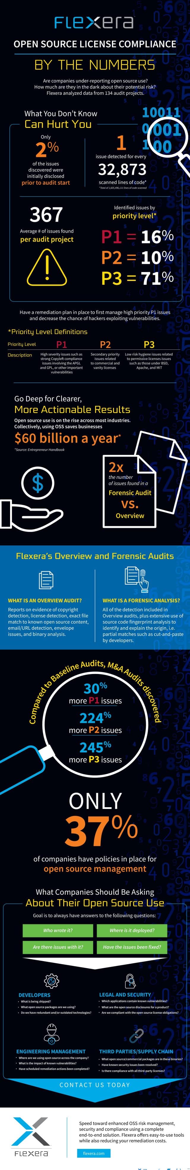 Flexera open source graphic