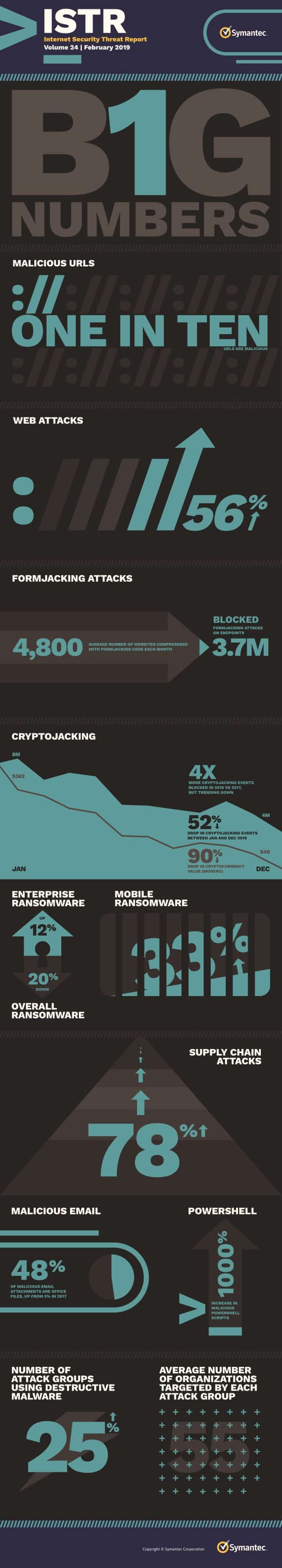 Symantec security infographic