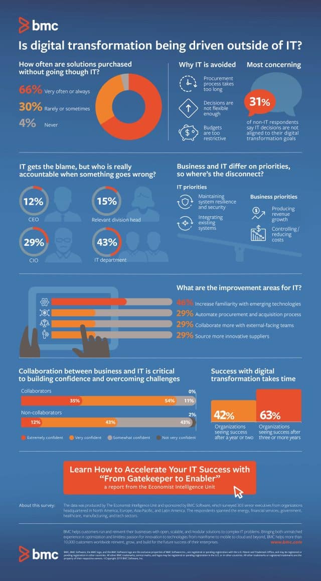 BMC digital transformation infographic