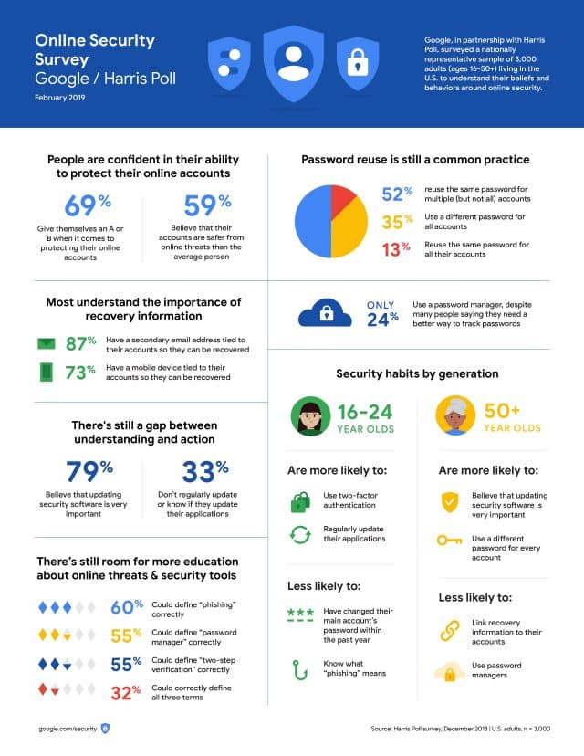 Survey on Password Security 2019