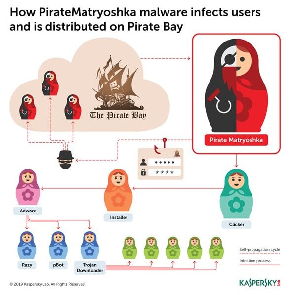 Russian Doll malware