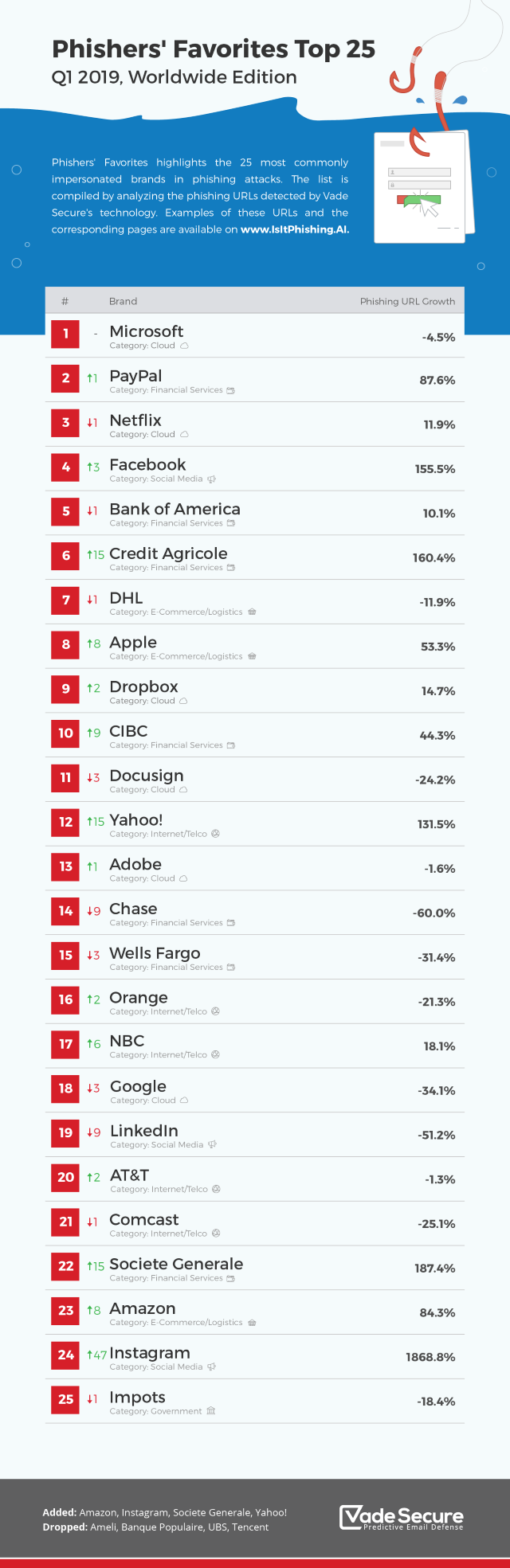 Vade Secure phishing graphic